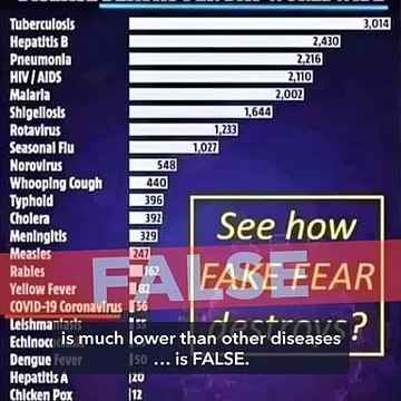 FALSE: COVID-19 daily death count lower than other diseases