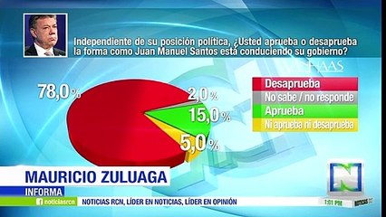 15% de los colombianos aprueba gestión del presidente Santos