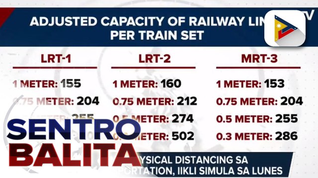 #SentroBalita | Layo ng physical distancing sa public transportation, iiklian na