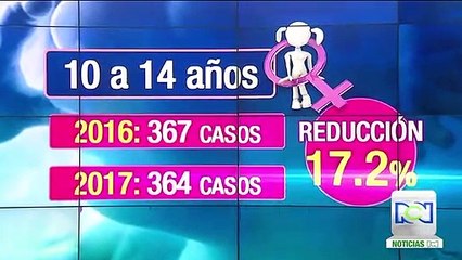 Embarazos de menores de edad se redujeron 17.2% entre 2016 - 2017 en Bogotá