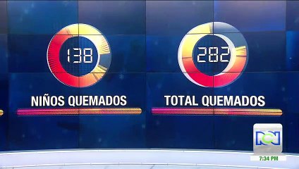 Unos 138 niños han resultado quemados con pólvora durante el mes de diciembre