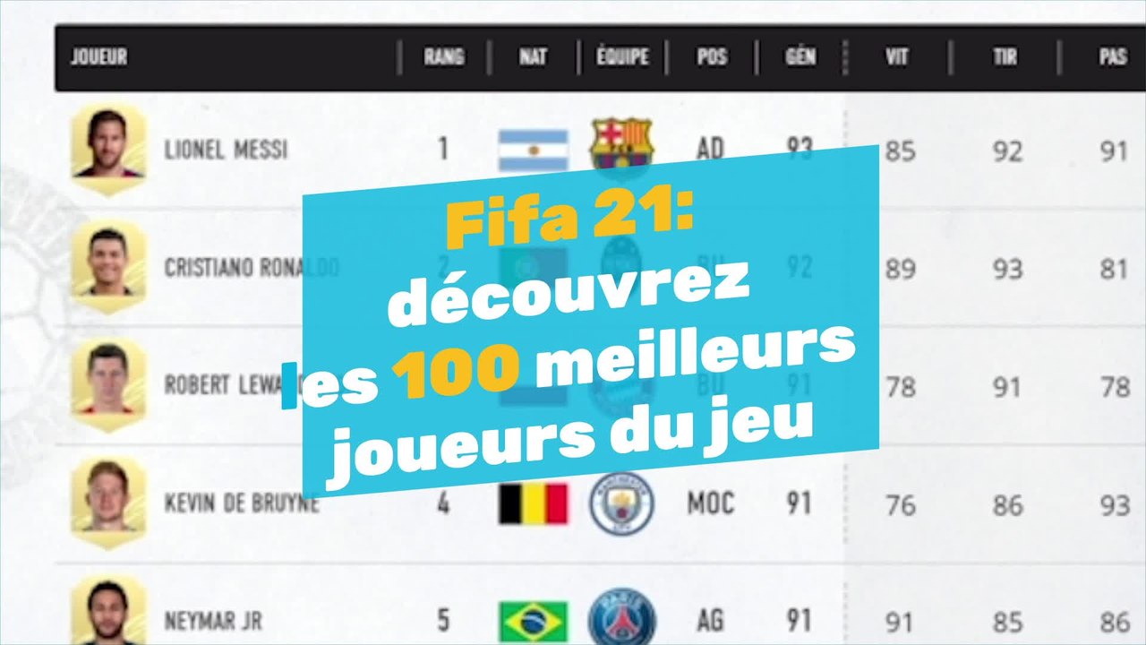 FIFA 21: découvrez les 100 meilleurs joueurs du jeu