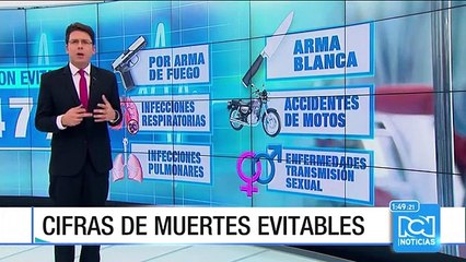 El 47% de las muertes en Colombia se habrían podido evitar: INS