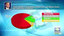 Encuesta Yanhaas: aprobación a la gestión del presidente Santos está en el 19%