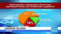Encuesta: un 67% de consultados por firma Yanhaas desaprueba gestión de Santos