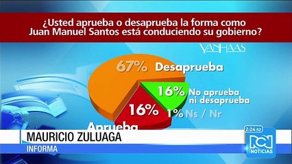 Encuesta: un 67% de consultados por firma Yanhaas desaprueba gestión de Santos