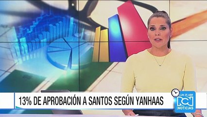 La aprobación de los colombianos al presidente Santos volvió a caer al 13 por ciento