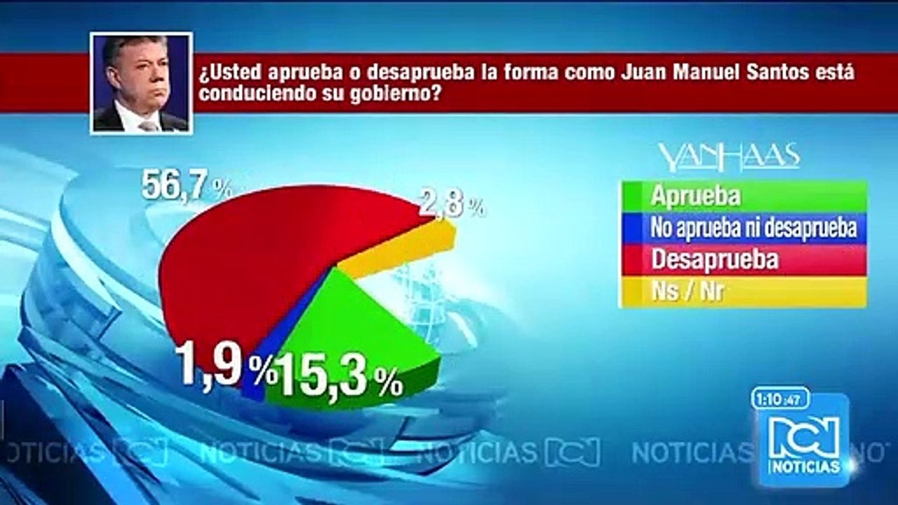 Resultados de encuesta Yanhaas sobre el presidente Santos y el rumbo del país
