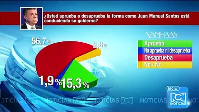 Resultados de encuesta Yanhaas sobre el presidente Santos y el rumbo del país