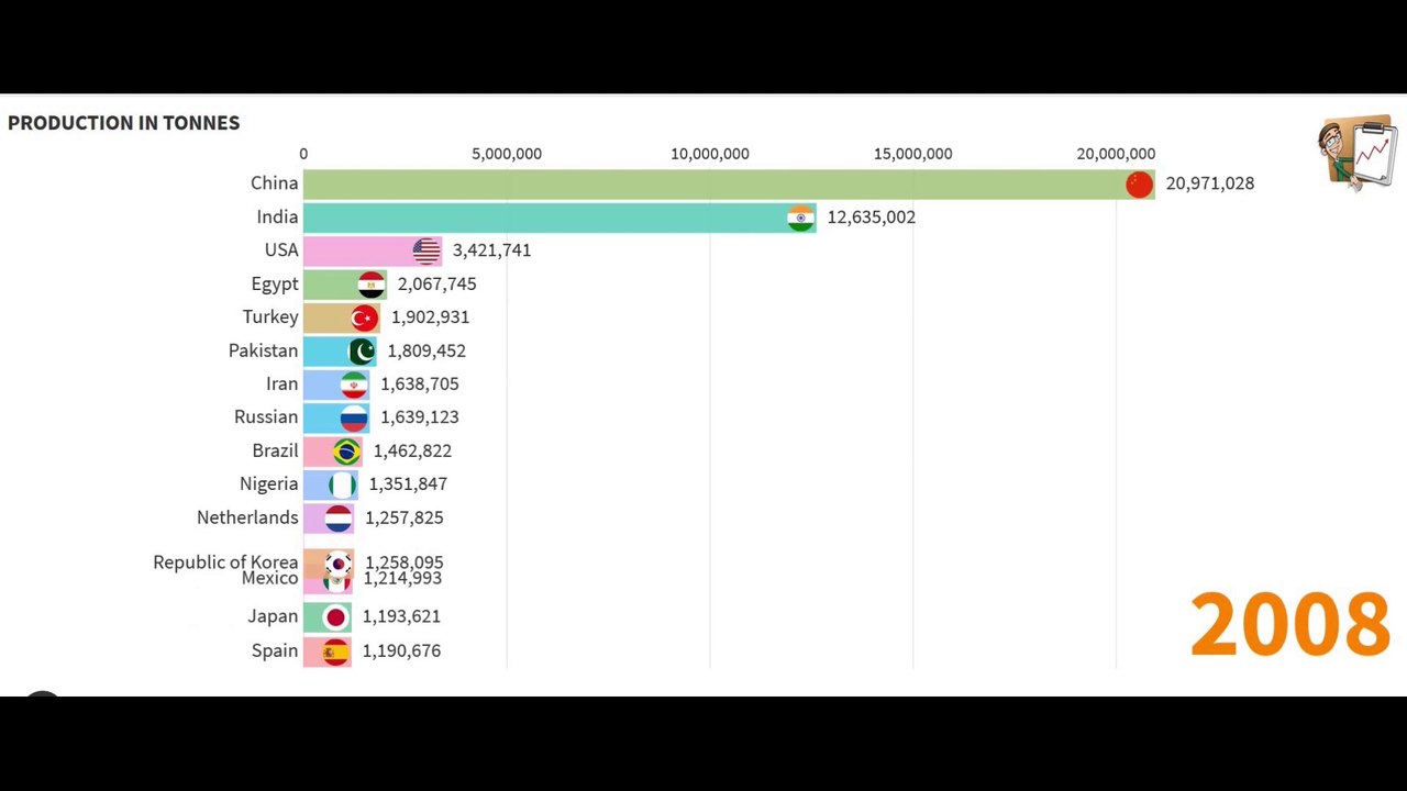 Largest Onion Producing Country video Dailymotion