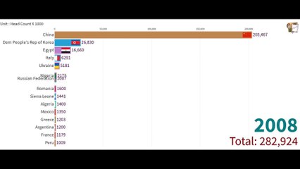 Countries with largest Rabbit & Hare population (top 15)