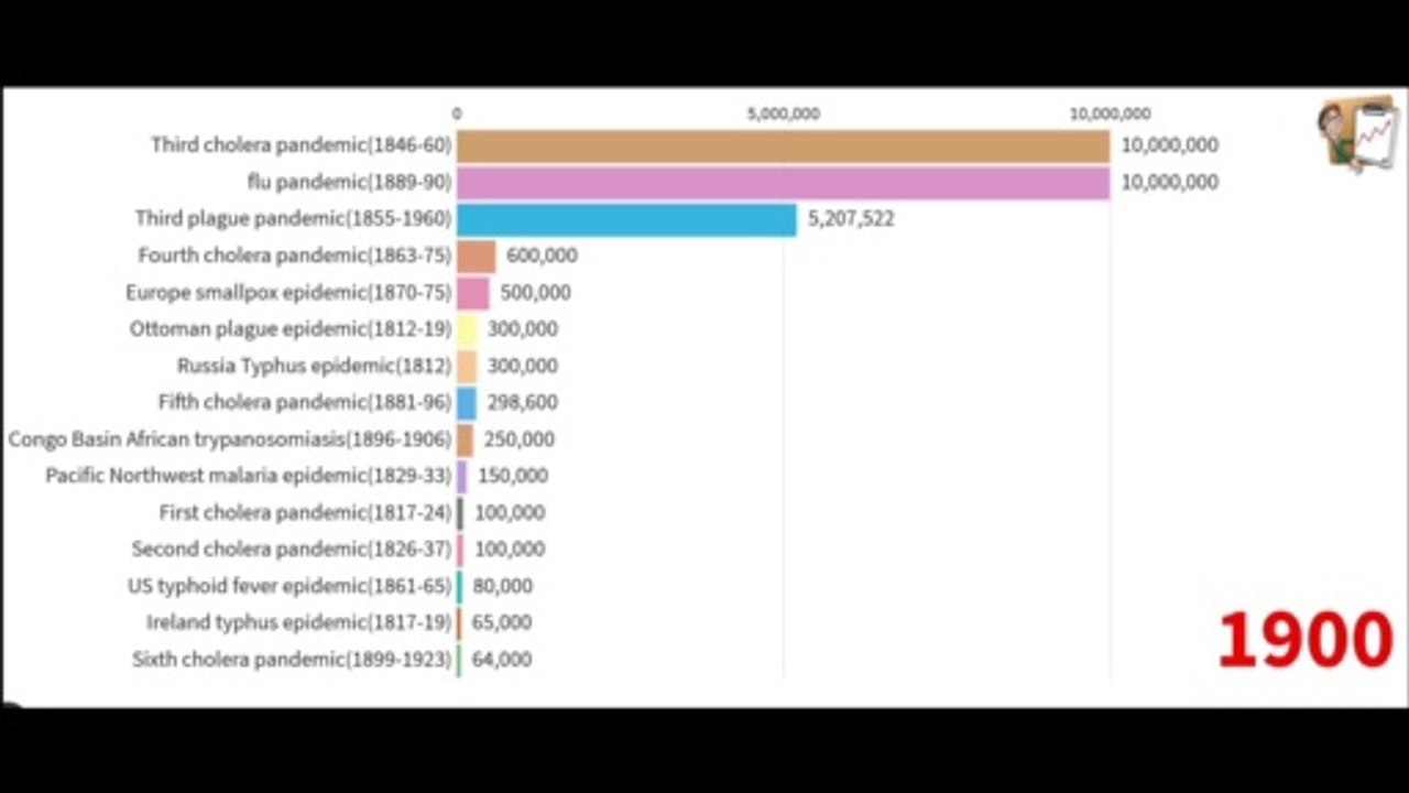 Epidemics & Pandemics during 1800-1899