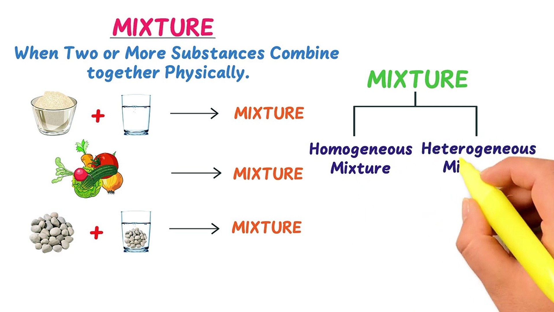 Homogeneous And Heterogeneous Mixture Difference Between Homogeneous And Heter Video Dailymotion