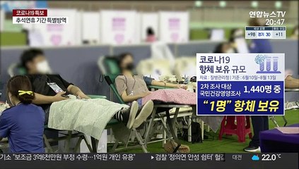2차 조사도 코로나 항체 1명뿐…"집단면역 불가능"