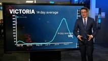 Victoria records 63 new cases of coronavirus overnight