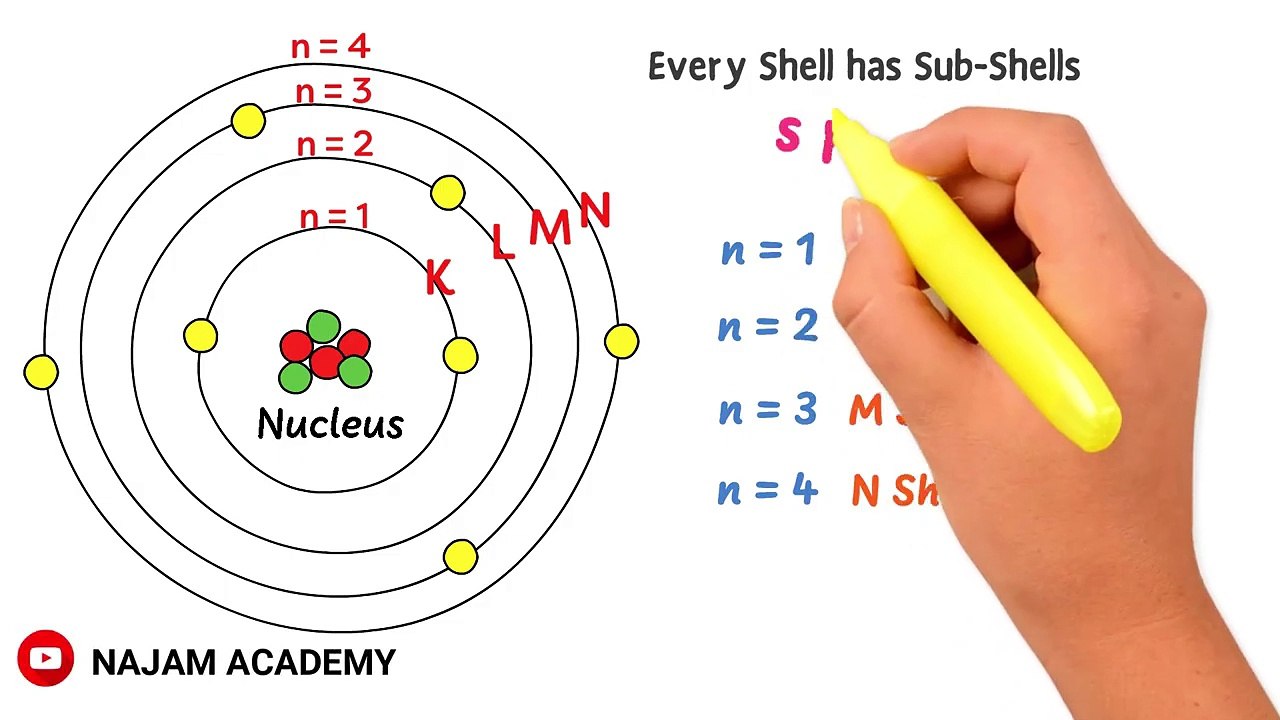 What are Shells, Subshells, and Orbitals _ Chemistry video Dailymotion