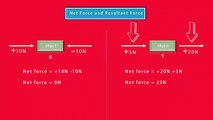 What is balanced Forces and Unbalanced Forces in Physics For Kids