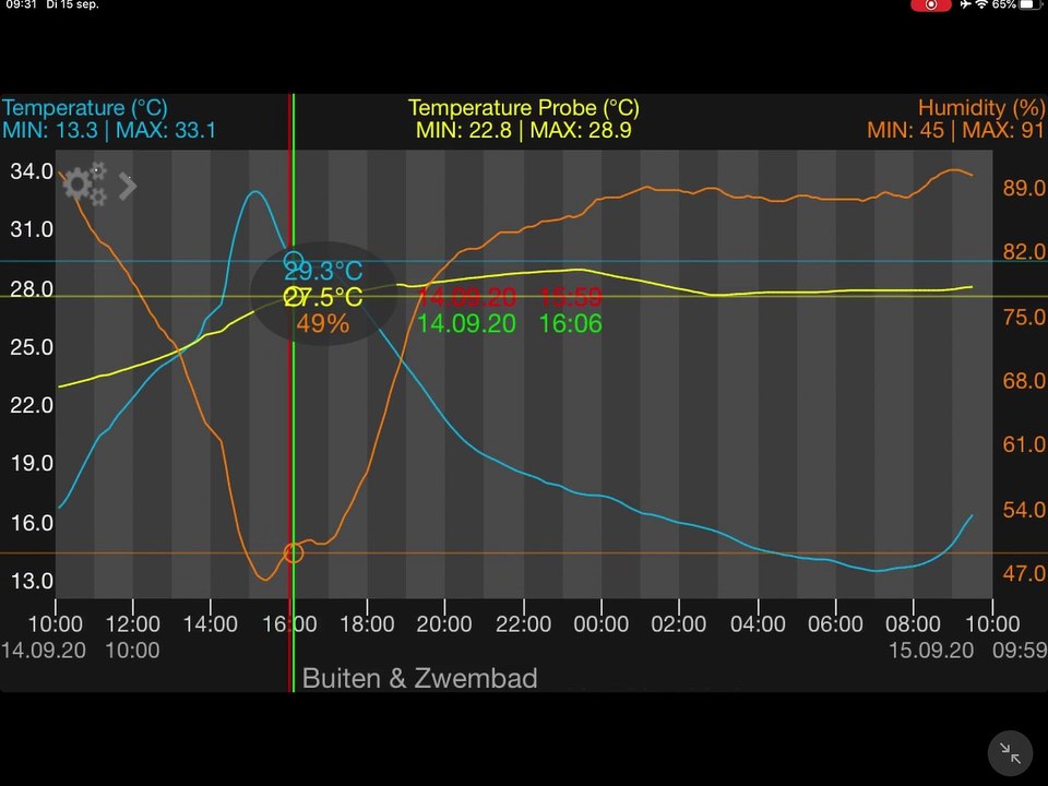 Temperatuurverloop