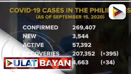 Higit 3,500 kaso ng COVID-19, naitala ngayong araw