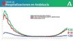 15 de septiembre / Gráfico con la evolución de los ingresos hospitalarios por coronavirus en Andalucía. COVIDー19