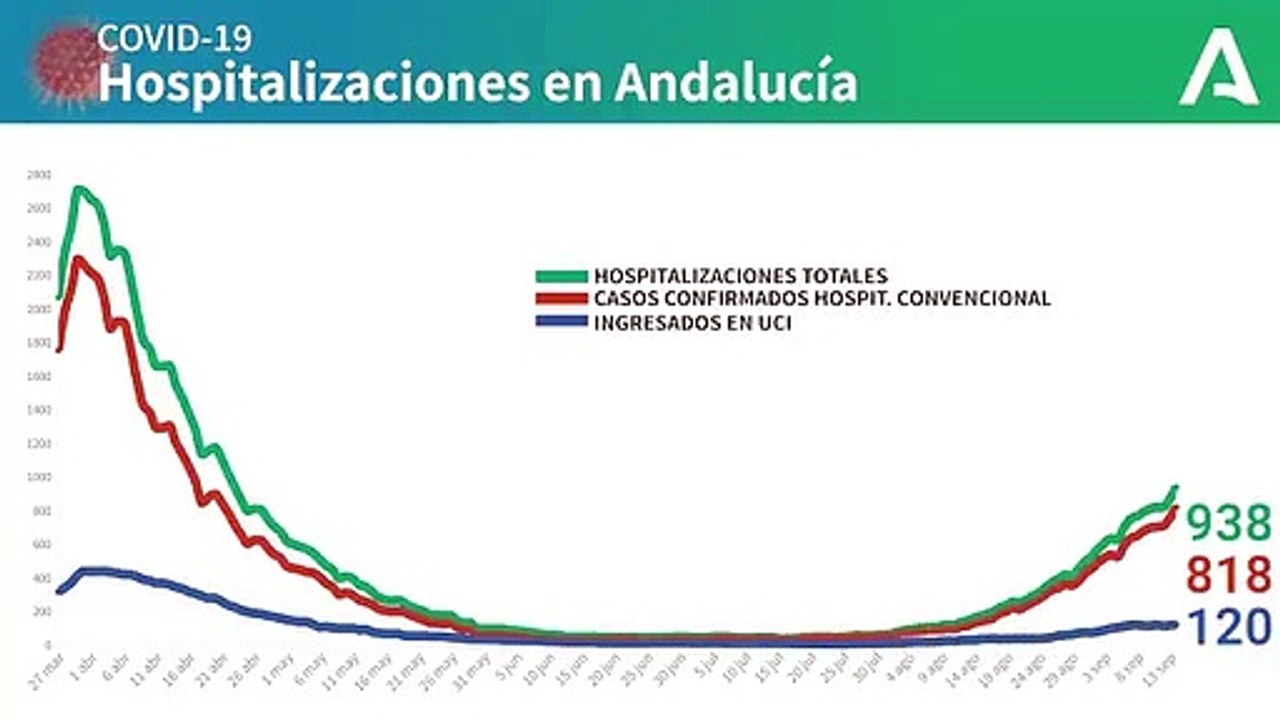 15 de septiembre / Gráfico con la evolución de los ingresos hospitalarios por coronavirus en Andalucía. COVIDー19