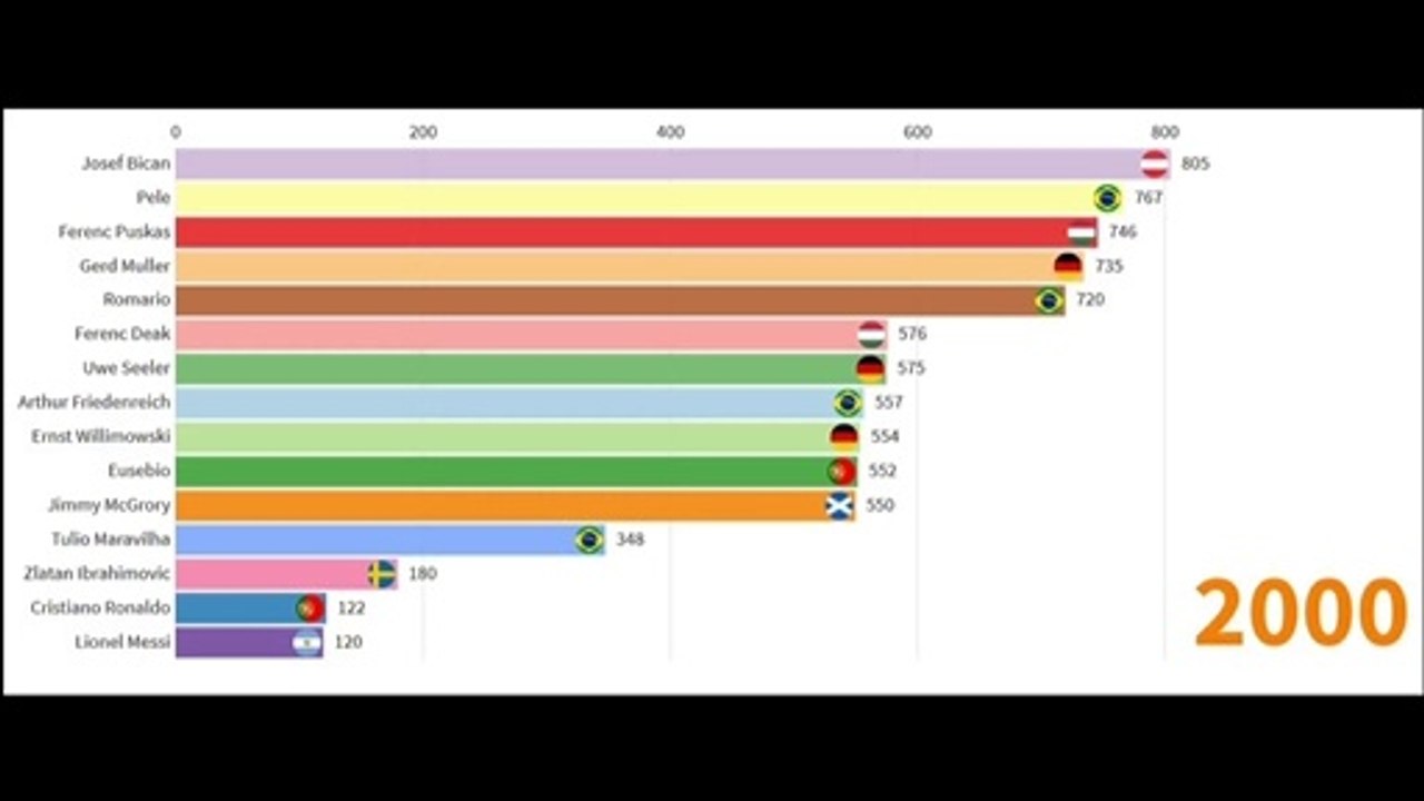 HIGHEST GOAL SCORER IN FOOTBALL (TOP 15 PLAYERS)