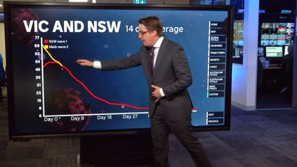 Melbourne's 14 day case average drops below 50
