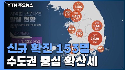 코로나19 신규 환자 153명...수도권 중심 확산세 / YTN