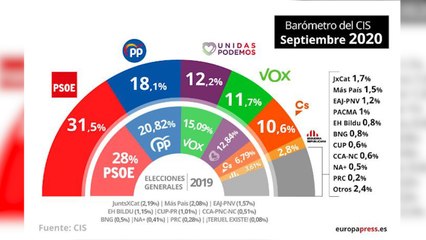 El PSOE sigue por encima del 31% de apoyo y el PP cae al 18%