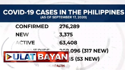 Kaso ng COVID-19 sa bansa, mahigit 276,000 na; DTI, target mamigay ng 20 million face masks sa mga mahihirap