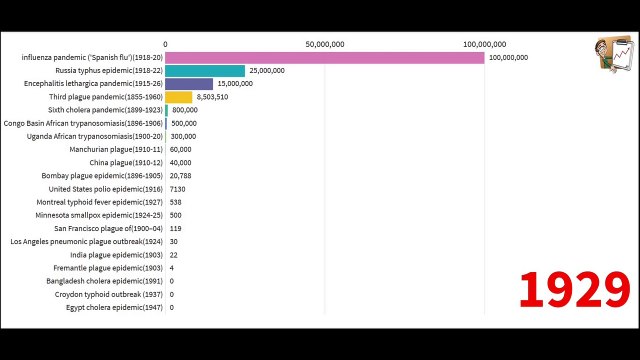 Epidemics & Pandemics during 1900-1999