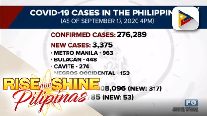 Kumpirmadong kaso ng COVID-19 sa bansa, umabot na sa mahigit 276-K