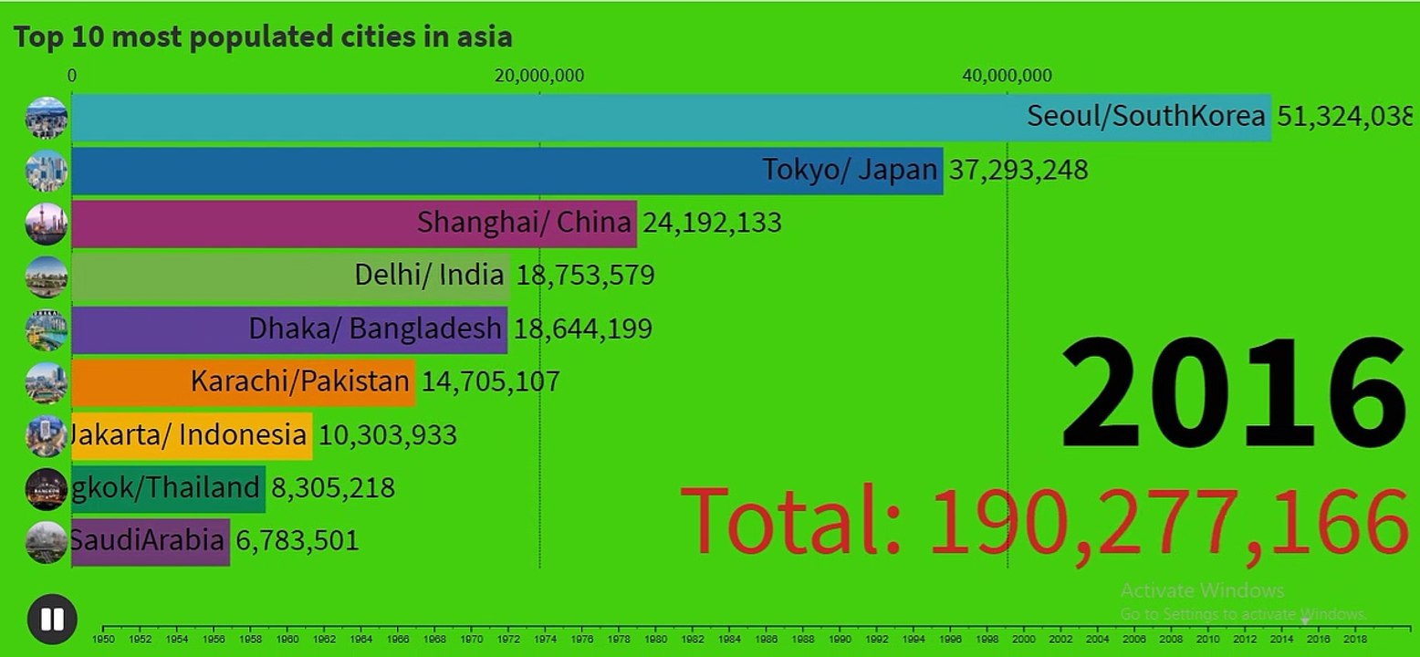 top 10 most populated cities in Asia.
