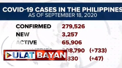 Kumpirmadong kaso ng COVID-19 sa Pilipinas, nasa 279,000 na