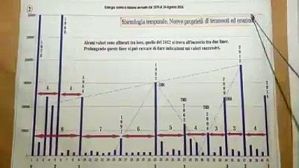 L'Italia colpita da un terremoto ogni 36 anni: la teoria che prevede un forte sisma nel 2052
