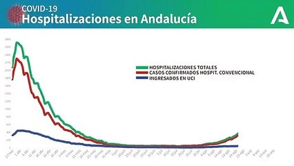 19 de septiembre : Gráfico con la evolución de los ingresos hospitalarios por coronavirus en Andalucía. COVIDー19-
