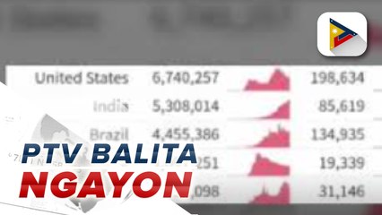 #PTVBalitaNgayon | Bilang ng nagkaroon ng COVID-19 sa buong mundo, nasa 30.55 million na