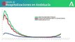 20 de septiembre : Gráfico con la evolución de los ingresos hospitalarios por coronavirus en Andalucía. COVIDー19-