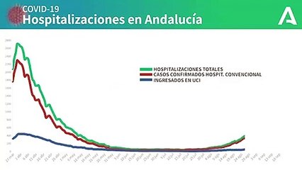 20 de septiembre : Gráfico con la evolución de los ingresos hospitalarios por coronavirus en Andalucía. COVIDー19-