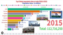 Top 10 Most populated cities in India (2000-2020)