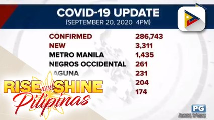 Kaso ng COVID-19 sa bansa, umabot na sa 286K; DFA: 4 pang Pilipino abroad, positibo sa COVID-19