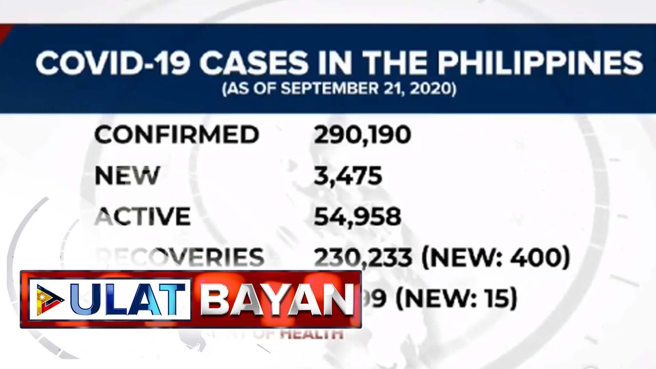 Kaso ng COVID-19 sa bansa, umakyat na sa mahigit 290,000