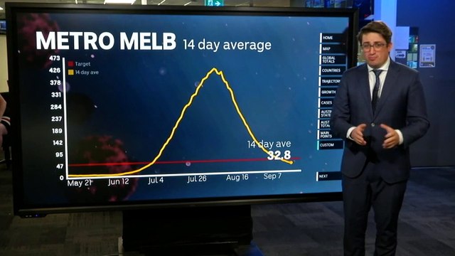 Victoria records 28 new coronavirus cases, three deaths