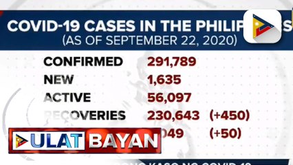 1,635 bagong kaso ng COVID-19 sa bansa, naitala ngayong araw