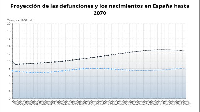 El impacto de la Covid-19 en la población: baja la esperanza de vida y la migración