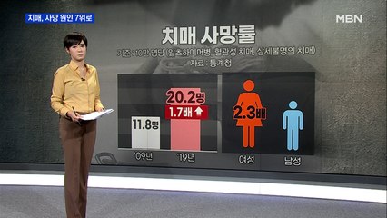 알츠하이병 사망 원인 9위→7위…치매 사망률 10년 새 2배