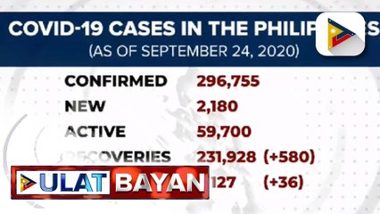 Kaso ng COVID-19 sa Pilipinas, pumalo na sa higit 296-K; DILG, tatanggap pa rin ng contact tracer application