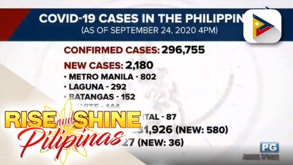 Bilang ng mga COVID-19 cases sa bansa, nasa 296K na