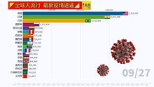 ◤全球大流行◢全球疫情看一看（27-09-2020）