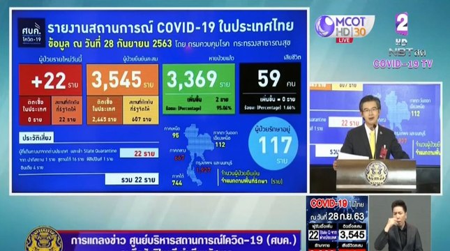 ศบค.แถลงไทยพบผู้ติดเชื้อโควิด-19 เพิ่ม 22 ราย